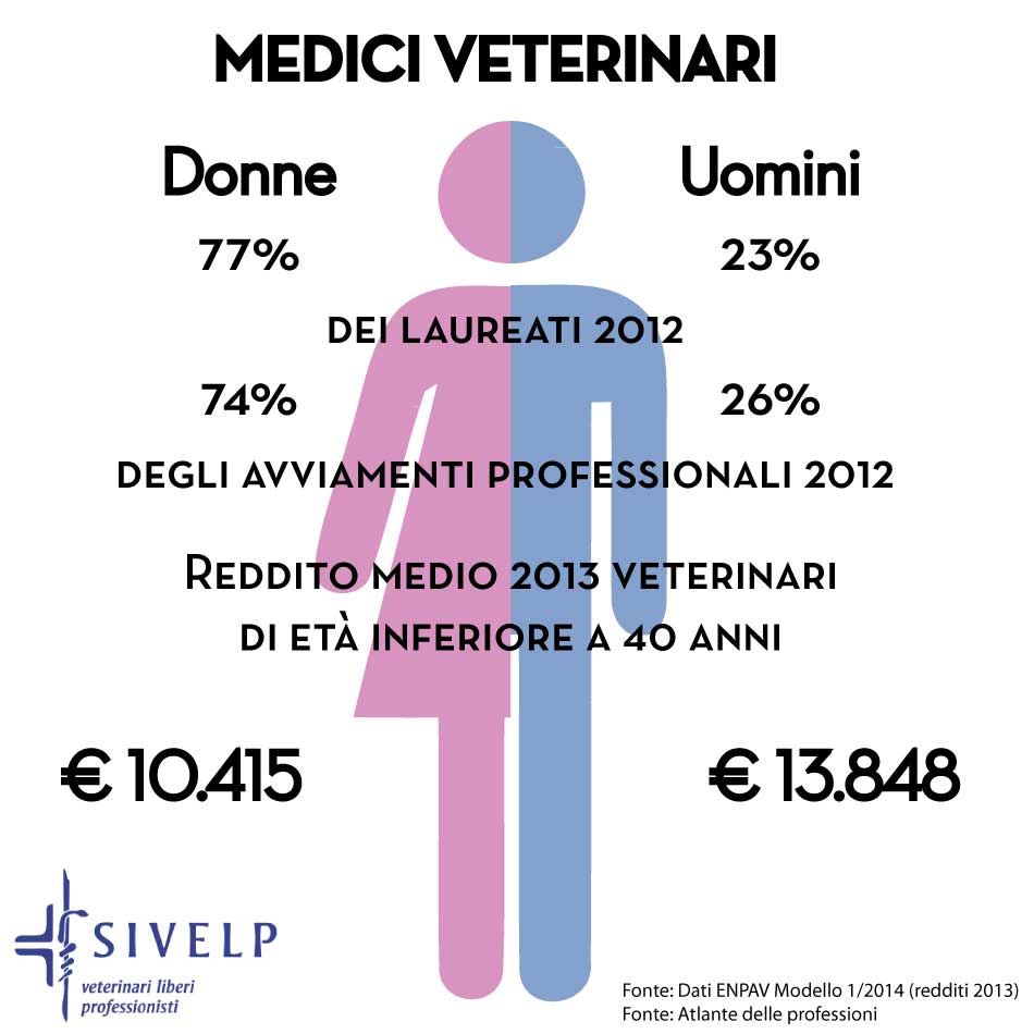 Donne e uomini in veterinaria: quali differenze di presenza e reddito?